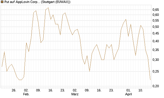Put auf AppLovin Corp [J.P. Morgan Structured Products B.V.] Chart