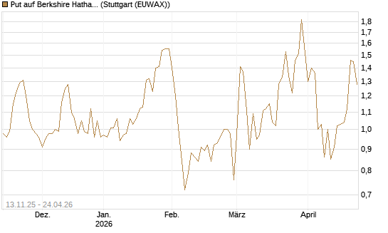 Put auf Berkshire Hathaway B [J.P. Morgan Structured Products B.V.] Chart