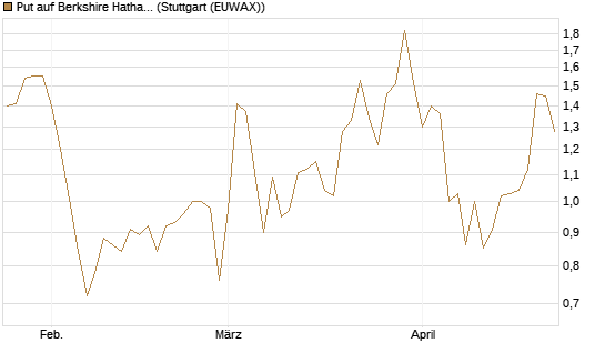 Put auf Berkshire Hathaway B [J.P. Morgan Structured Products B.V.] Chart