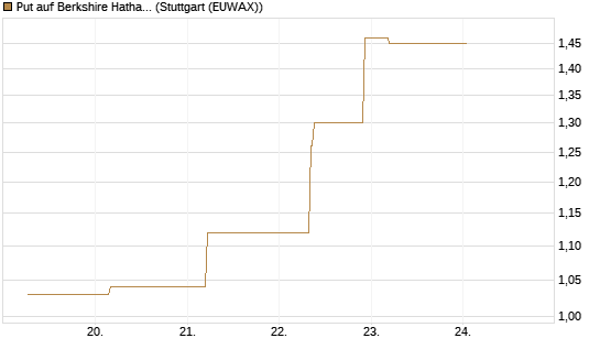 Put auf Berkshire Hathaway B [J.P. Morgan Structured Products B.V.] Chart