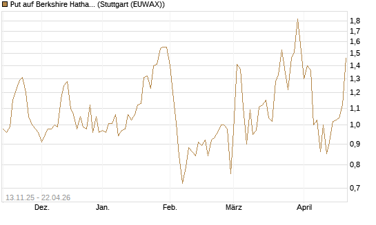 Put auf Berkshire Hathaway B [J.P. Morgan Structured Products B.V.] Chart