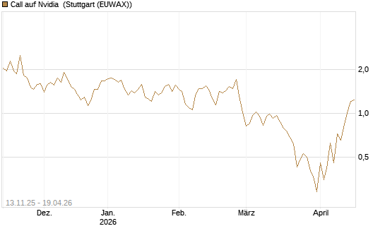 Call auf Nvidia [J.P. Morgan Structured Products B.V.] Chart