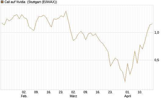 Call auf Nvidia [J.P. Morgan Structured Products B.V.] Chart