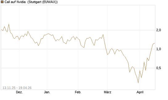 Call auf Nvidia [J.P. Morgan Structured Products B.V.] Chart