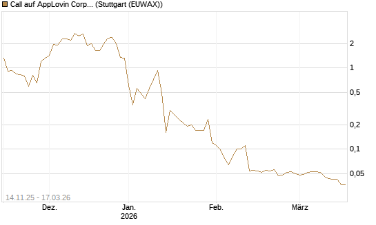 Call auf AppLovin Corp [UniCredit Bank GmbH] Chart