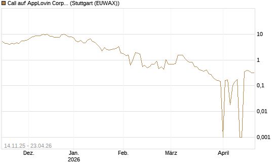 Call auf AppLovin Corp [UniCredit Bank GmbH] Chart