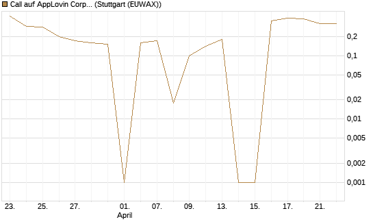 Call auf AppLovin Corp [UniCredit Bank GmbH] Chart