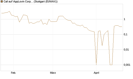Call auf AppLovin Corp [UniCredit Bank GmbH] Chart