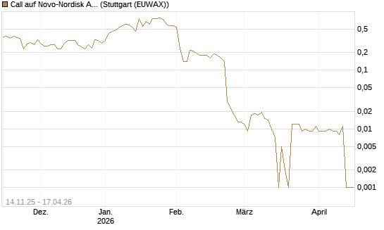 Call auf Novo-Nordisk ADR [UniCredit Bank GmbH] Chart
