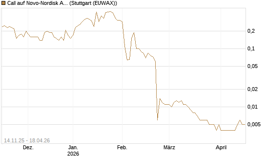 Call auf Novo-Nordisk ADR [UniCredit Bank GmbH] Chart
