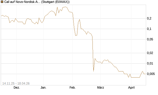 Call auf Novo-Nordisk ADR [UniCredit Bank GmbH] Chart