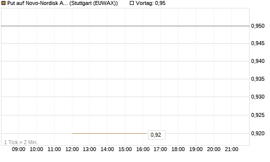 Put auf Novo-Nordisk ADR [UniCredit Bank GmbH] Chart