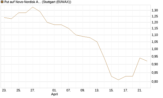 Put auf Novo-Nordisk ADR [UniCredit Bank GmbH] Chart