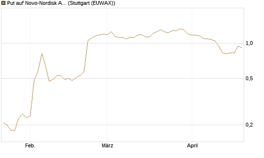Put auf Novo-Nordisk ADR [UniCredit Bank GmbH] Chart