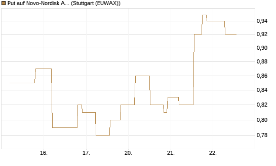Put auf Novo-Nordisk ADR [UniCredit Bank GmbH] Chart