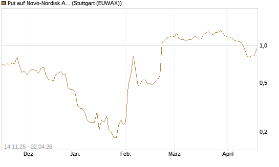 Put auf Novo-Nordisk ADR [UniCredit Bank GmbH] Chart