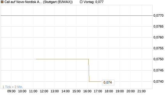 Call auf Novo-Nordisk ADR [UniCredit Bank GmbH] Chart