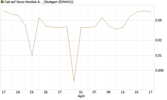 Call auf Novo-Nordisk ADR [UniCredit Bank GmbH] Chart