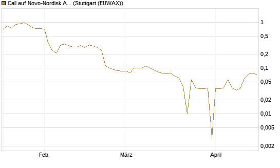 Call auf Novo-Nordisk ADR [UniCredit Bank GmbH] Chart
