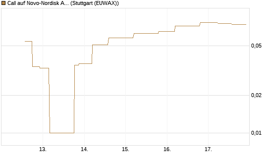 Call auf Novo-Nordisk ADR [UniCredit Bank GmbH] Chart