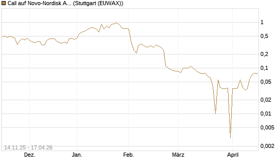 Call auf Novo-Nordisk ADR [UniCredit Bank GmbH] Chart