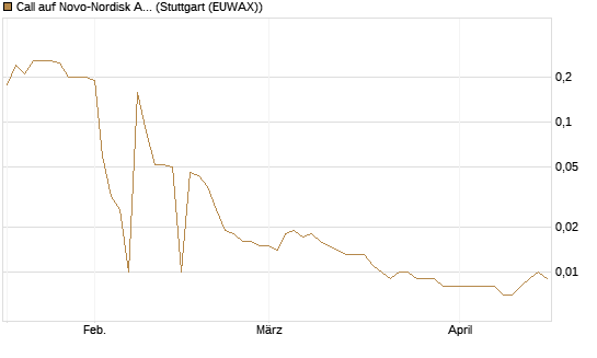 Call auf Novo-Nordisk ADR [UniCredit Bank GmbH] Chart