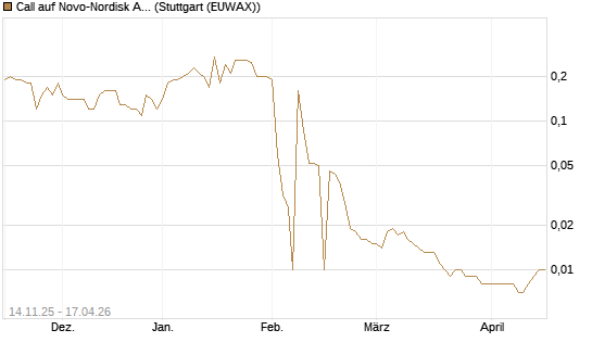 Call auf Novo-Nordisk ADR [UniCredit Bank GmbH] Chart