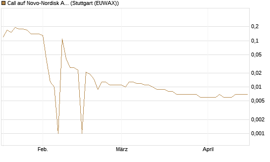 Call auf Novo-Nordisk ADR [UniCredit Bank GmbH] Chart