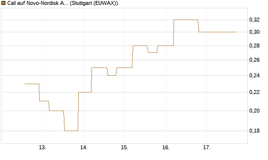 Call auf Novo-Nordisk ADR [UniCredit Bank GmbH] Chart