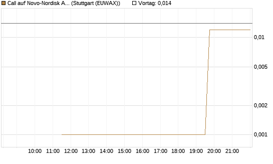 Call auf Novo-Nordisk ADR [UniCredit Bank GmbH] Chart
