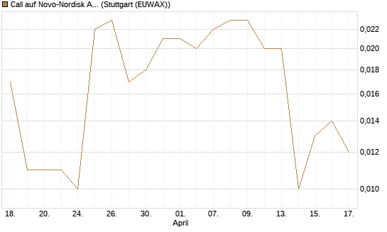 Call auf Novo-Nordisk ADR [UniCredit Bank GmbH] Chart
