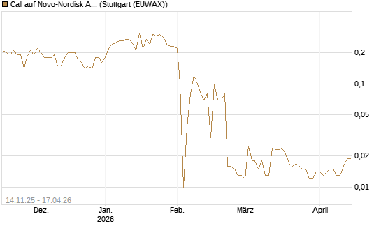 Call auf Novo-Nordisk ADR [UniCredit Bank GmbH] Chart