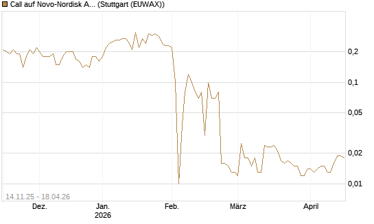 Call auf Novo-Nordisk ADR [UniCredit Bank GmbH] Chart