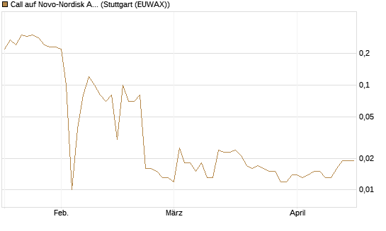 Call auf Novo-Nordisk ADR [UniCredit Bank GmbH] Chart