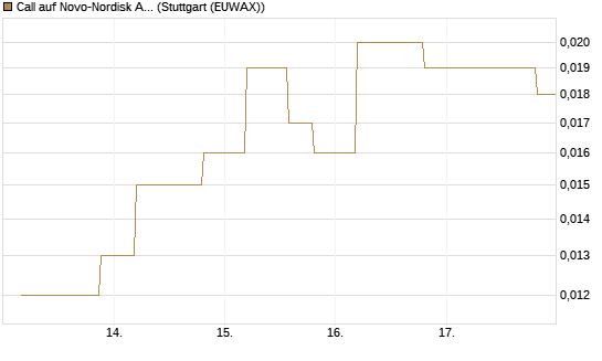 Call auf Novo-Nordisk ADR [UniCredit Bank GmbH] Chart