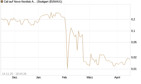Call auf Novo-Nordisk ADR [UniCredit Bank GmbH] Chart