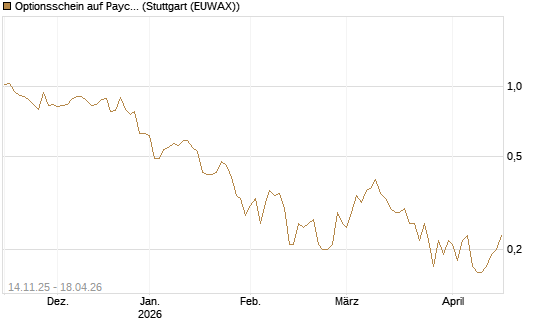 Optionsschein auf Paycom Software [Goldman Sachs Bank Europe SE] Chart