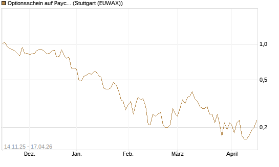 Optionsschein auf Paycom Software [Goldman Sachs Bank Europe SE] Chart