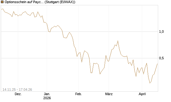 Optionsschein auf Paycom Software [Goldman Sachs Bank Europe SE] Chart