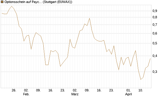 Optionsschein auf Paycom Software [Goldman Sachs Bank Europe SE] Chart