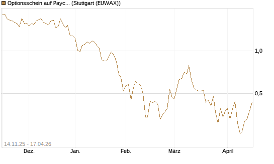 Optionsschein auf Paycom Software [Goldman Sachs Bank Europe SE] Chart