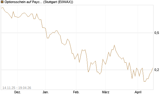 Optionsschein auf Paycom Software [Goldman Sachs Bank Europe SE] Chart
