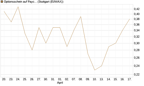 Optionsschein auf Paycom Software [Goldman Sachs Bank Europe SE] Chart