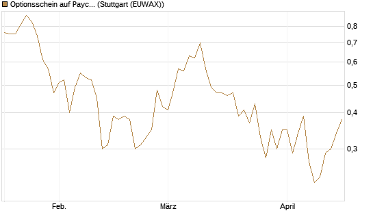 Optionsschein auf Paycom Software [Goldman Sachs Bank Europe SE] Chart