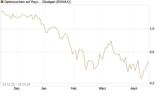 Optionsschein auf Paycom Software [Goldman Sachs Bank Europe SE] Chart