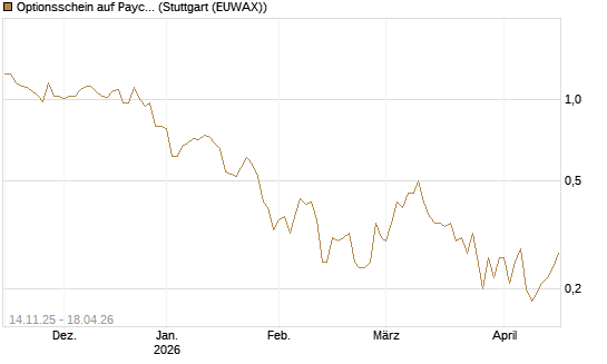 Optionsschein auf Paycom Software [Goldman Sachs Bank Europe SE] Chart