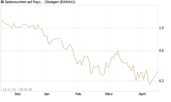 Optionsschein auf Paycom Software [Goldman Sachs Bank Europe SE] Chart