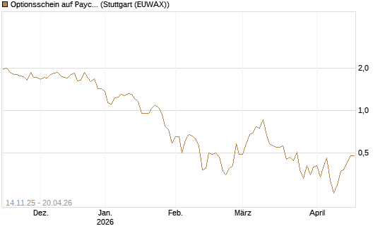 Optionsschein auf Paycom Software [Goldman Sachs Bank Europe SE] Chart
