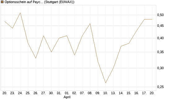 Optionsschein auf Paycom Software [Goldman Sachs Bank Europe SE] Chart
