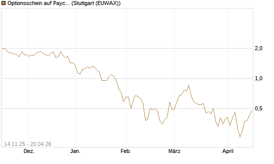 Optionsschein auf Paycom Software [Goldman Sachs Bank Europe SE] Chart